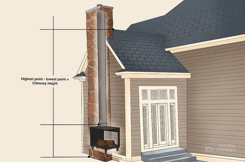 subtracting the lowest point chimney measurement from the highest point chimney measurement resulting chimney height for proper draft